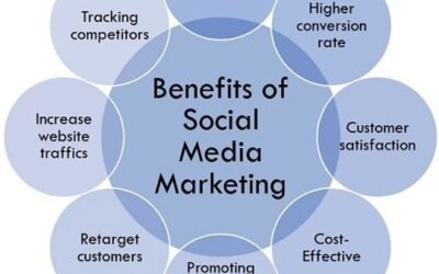 The Importance of Social Media Marketing