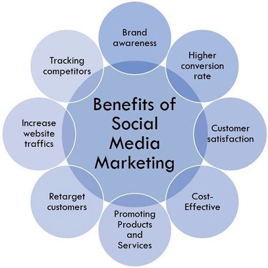 The Importance of Social Media Marketing